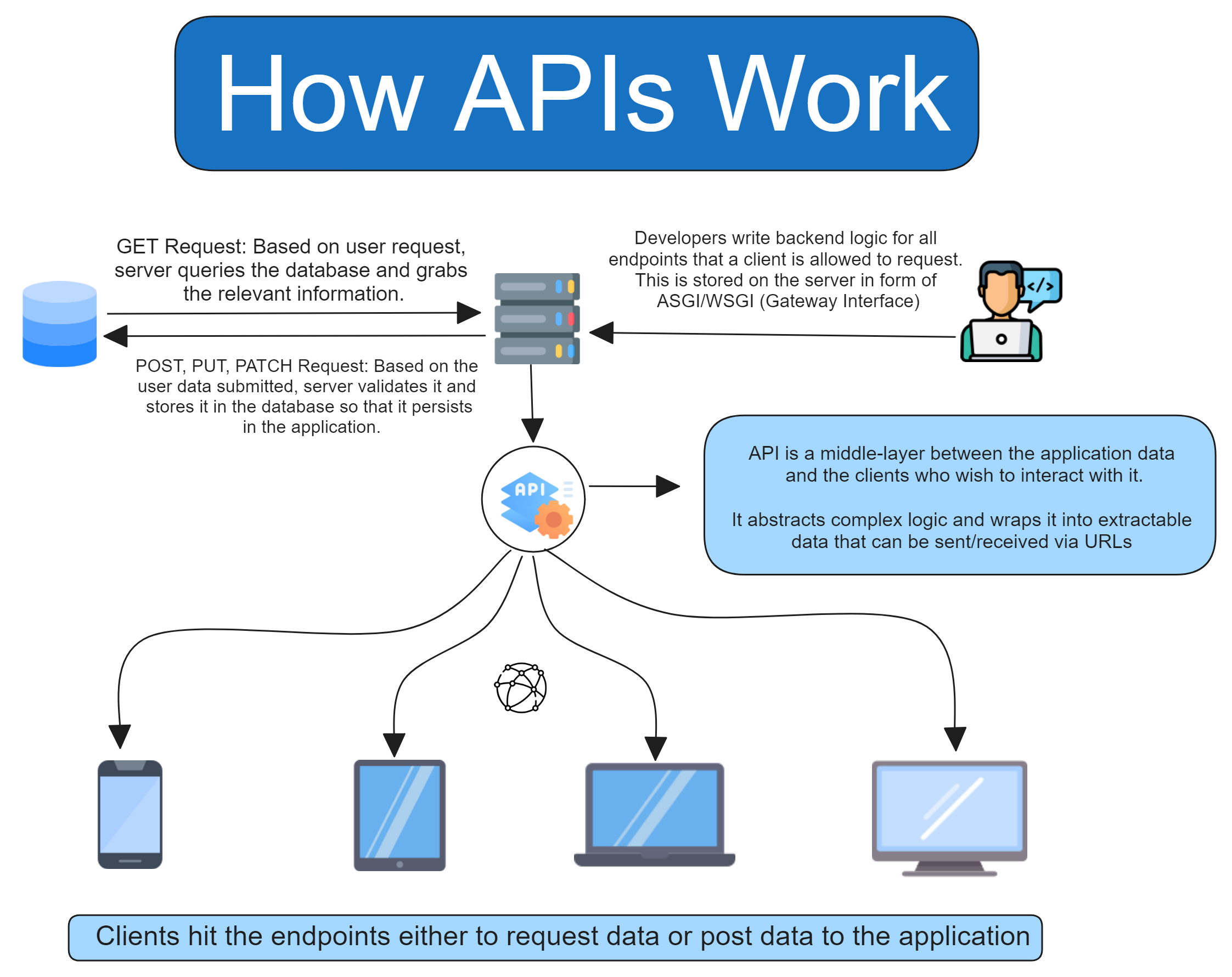 API diagram
